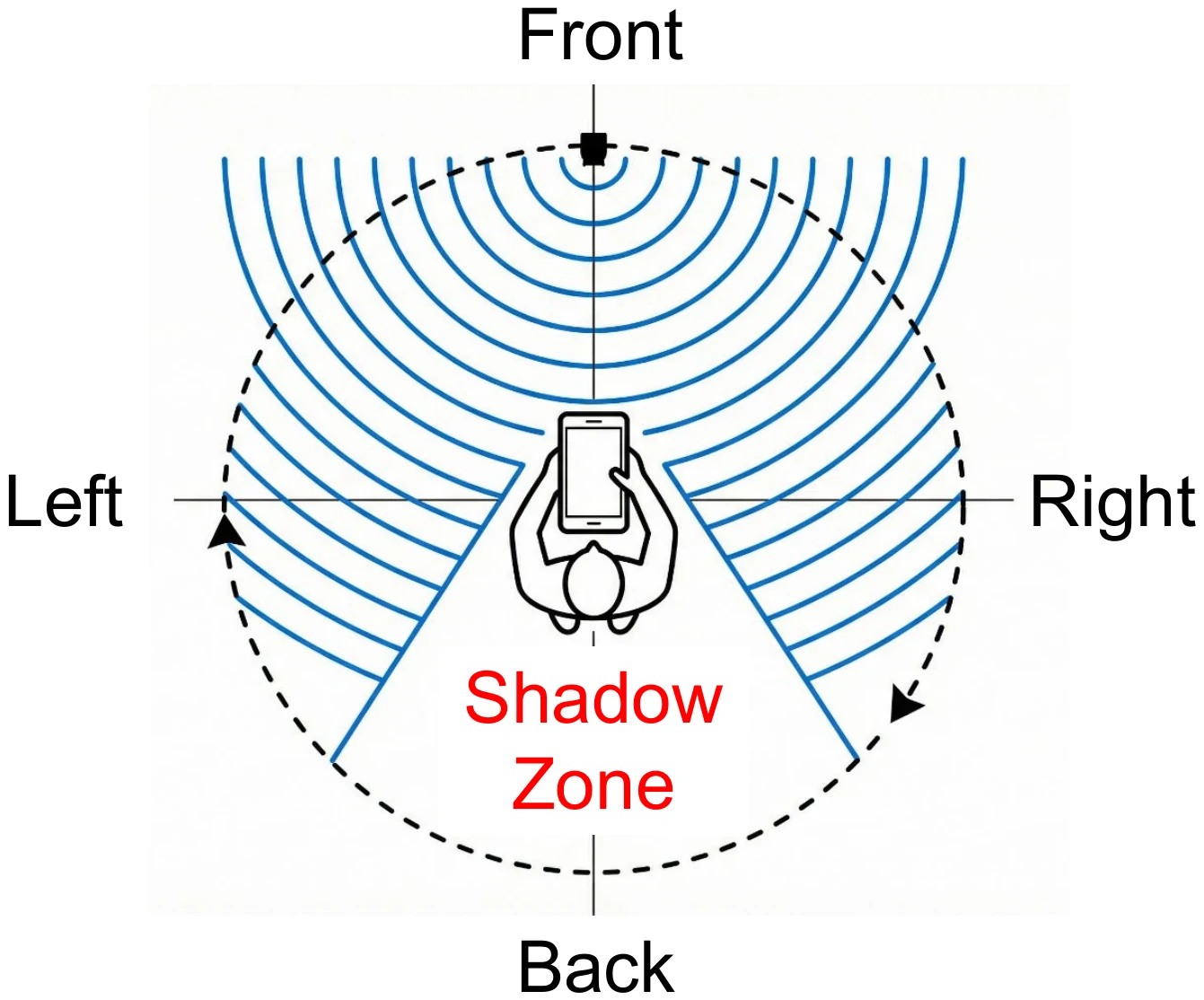 Human-body acoustic shadowing principle