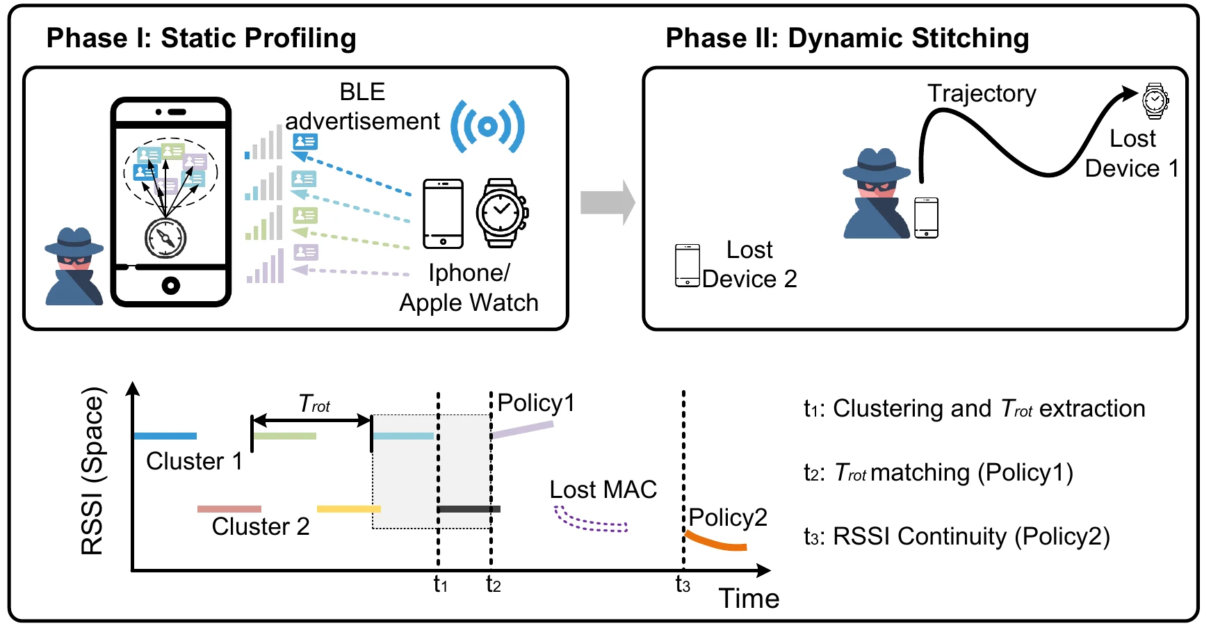 Two-phase spatial-temporal identity stitching algorithm