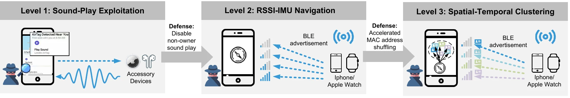 Overview of sound-play exploitation, RSSI-IMU navigation, and spatial-temporal clustering